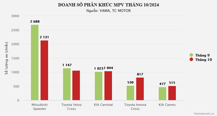 Top 5 xe MPV bán chạy tháng 10: Innova Cross tăng mạnh nhất phân khúc